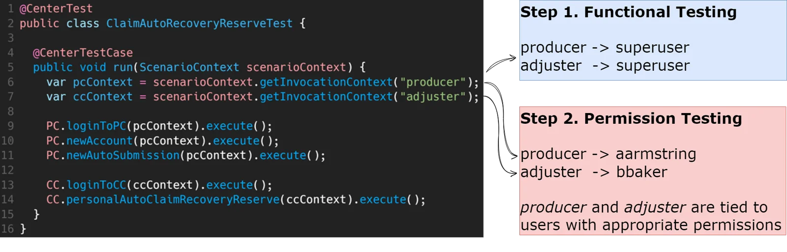 Example of how CenterTest allows user roles to be coupled to specific users with different permissions for different testing purposes.