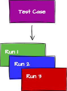 A quick mockup showing the flow of one test case to multiple test runs
